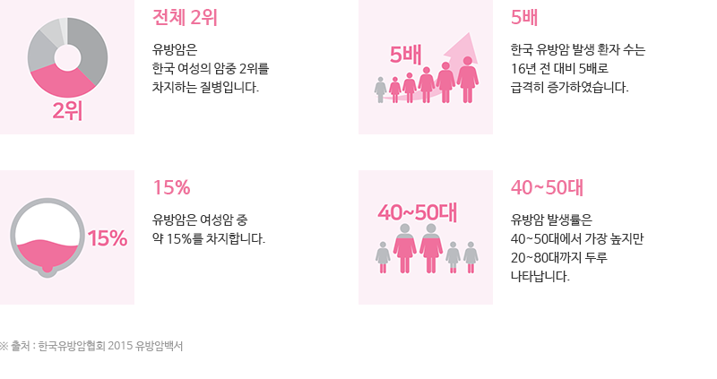 전체 2위: 유방암은 한국 여성의 암중 2위를 차지하는 질병입니다. 5배: 한국 유방암 발생 환자 수는 16년 전 대비 5배로 급격히 증가하였습니다. 15%: 유방암은 여성암 중 약 15%를 차지합니다. 40~50대: 유방암 발생률은 40~50대에서 가장 높지만 20~80대까지 두루 나타납니다. 출처: 한국유방암협회2015유방암백서