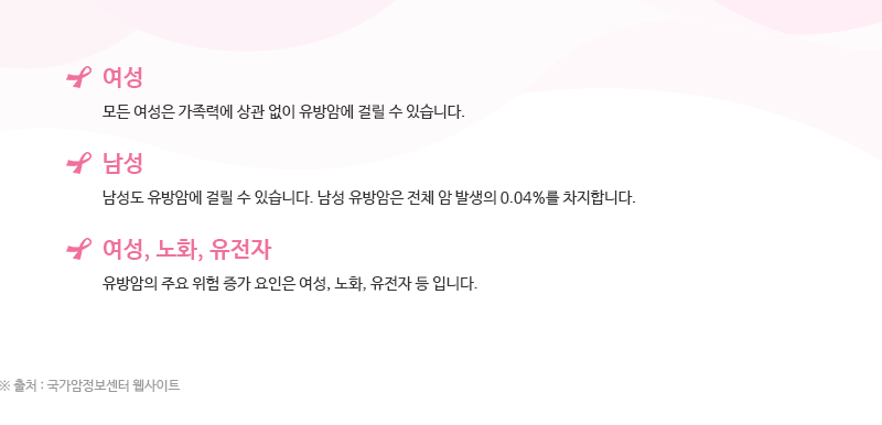 여성: 모든 여성은 가족력에 상관 없이 유방암에 걸릴 수 있습니다. 남성: 남성도 유방암에 걸릴 수 있습니다. 남성 유방암은 전체 암 발생의 0.04%를 차지합니다. 여성,노화,유전자: 유방암의 주요 위험 증가 요인은 여성, 노화, 유전자 등 입니다.